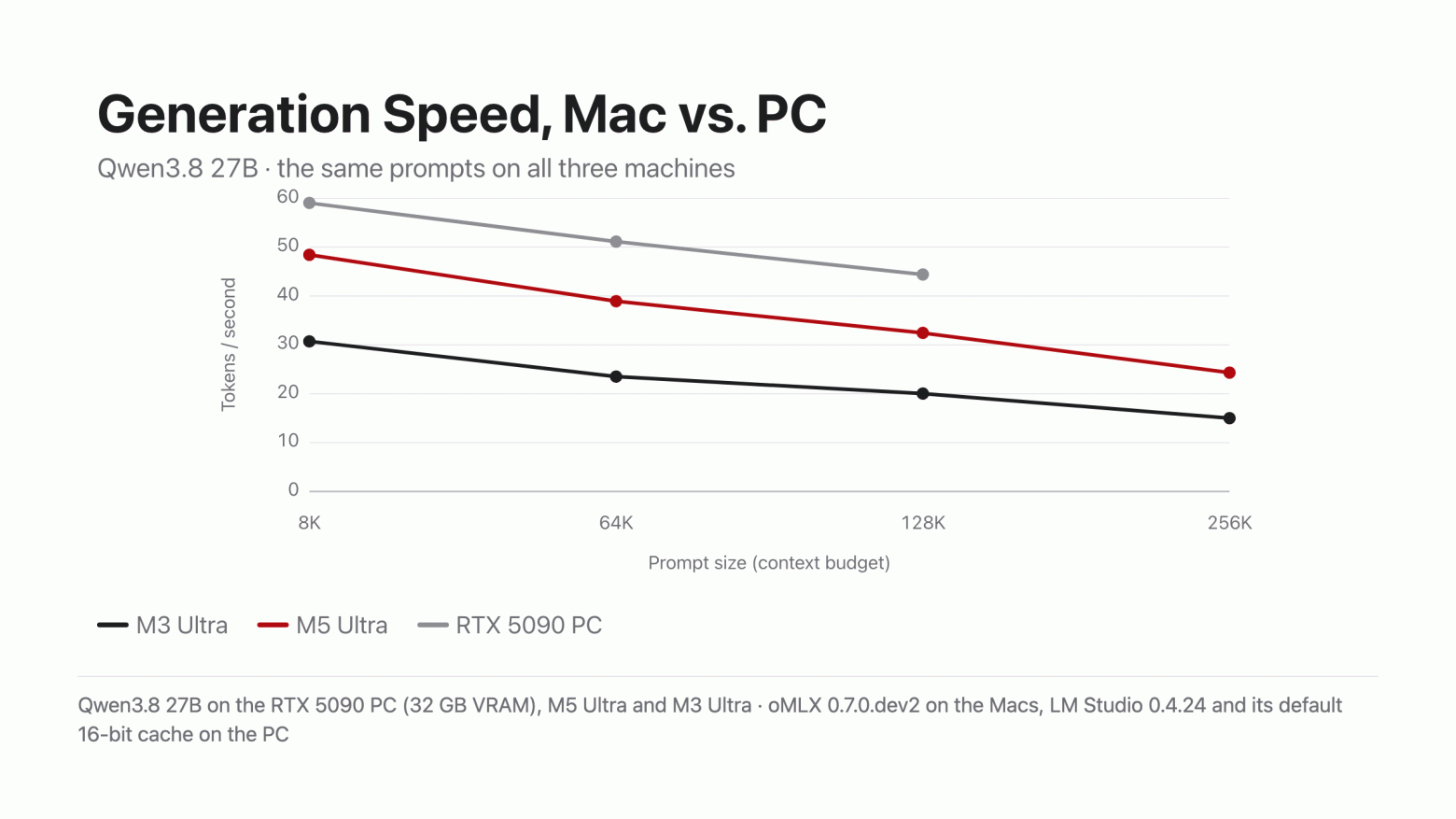 Для сравнения характеристик между Mac и ПК я протестировал другую модель Qwen.  